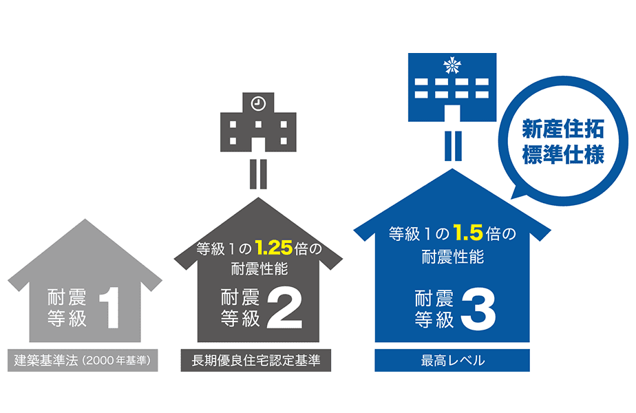 耐震等級3とは？新産住拓公式ページ画像