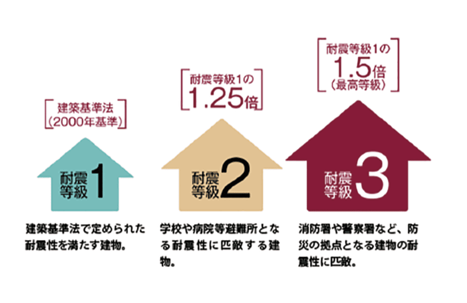 耐震等級3とは？住友林業公式ページ画像